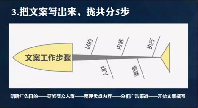 文案写作的维度、目的和步骤 文案写作的维度、目的和步骤