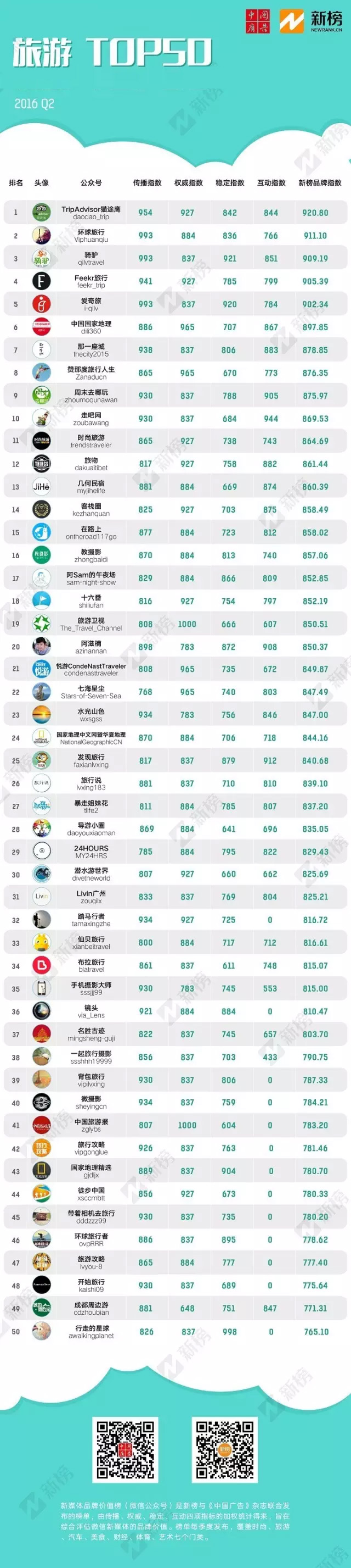 7大行业，最具品牌价值的新媒体 （微信公众号）新鲜出炉！