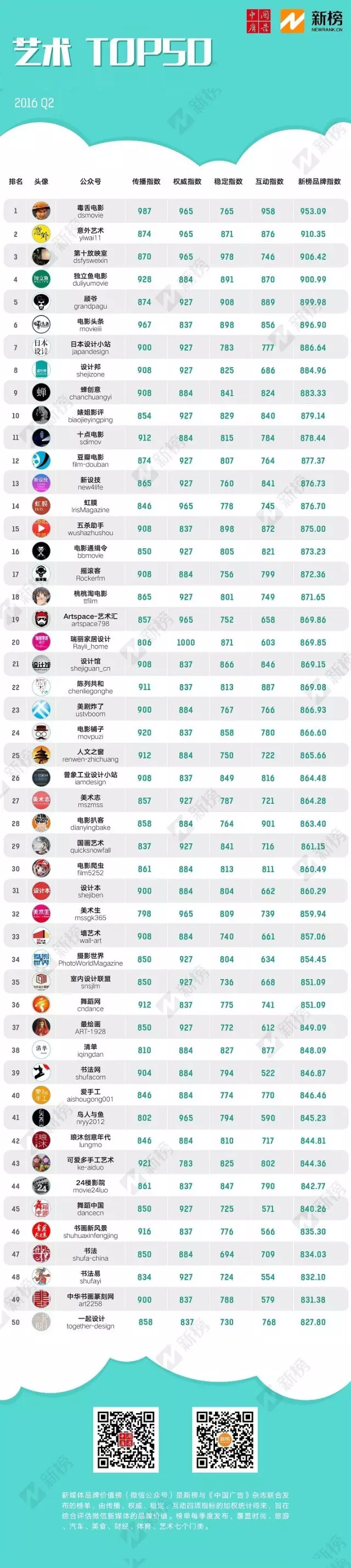 7大行业，最具品牌价值的新媒体 （微信公众号）新鲜出炉！