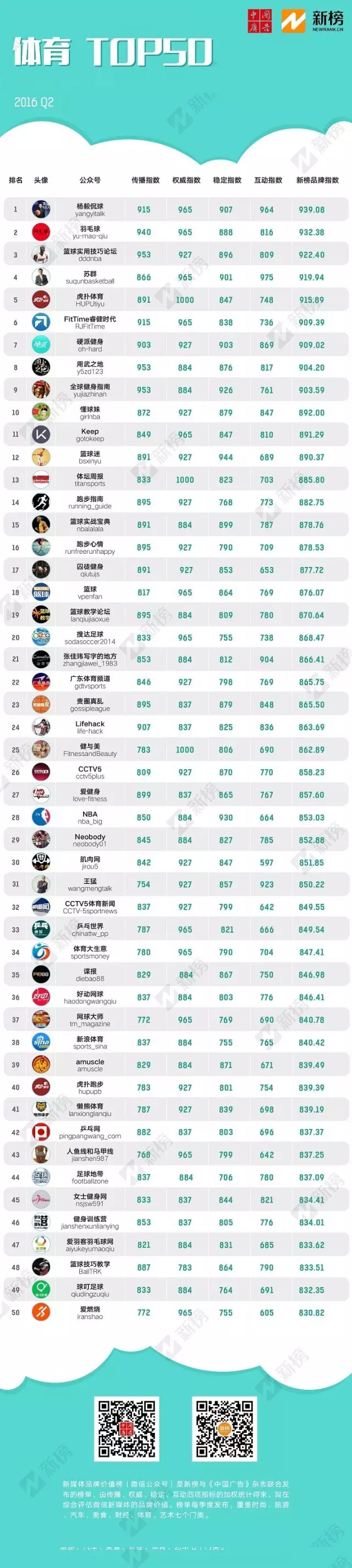 7大行业，最具品牌价值的新媒体 （微信公众号）新鲜出炉！