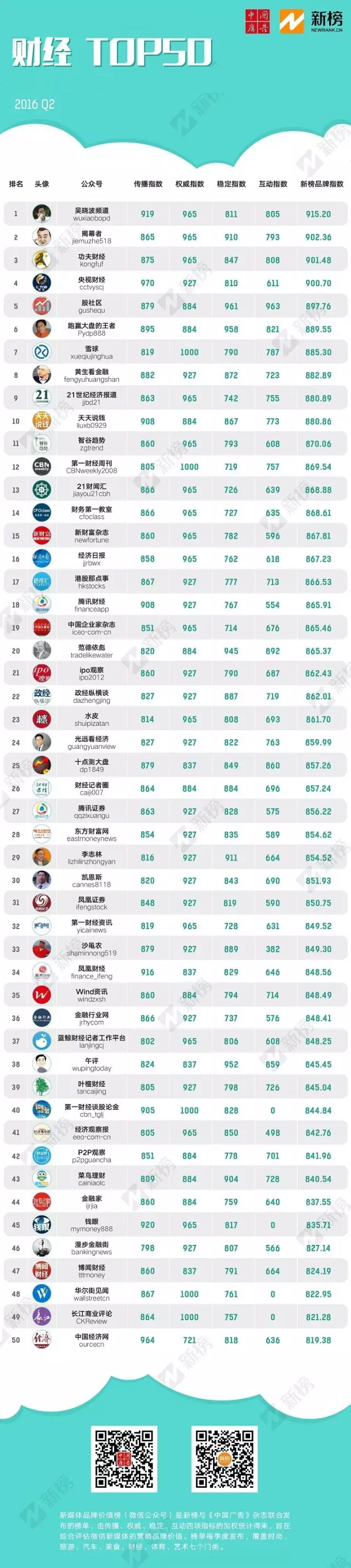 7大行业，最具品牌价值的新媒体 （微信公众号）新鲜出炉！