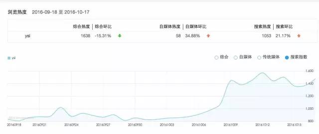 YSL的这场刷屏营销可复制吗?类似的成功案例还有哪些? YSL的这场刷屏营销可复制吗?类似的成功案例还有哪些?